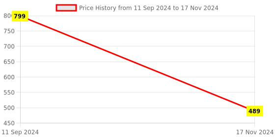myntra.com Hypernation Brown Solid Open Front Shrug hypernation Price History Graph from 11 Sep 2024 to 17 Nov 2024
