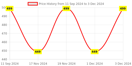 myntra.com Hypernation Charcoal Grey Solid Open Front Shrug hypernation Price History Graph from 11 Sep 2024 to 3 Dec 2024