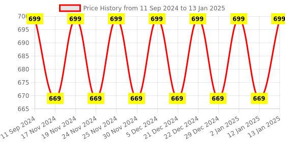 myntra.com Hypernation Charcoal Solid Open Front Longline Shrug hypernation Price History Graph from 11 Sep 2024 to 13 Jan 2025