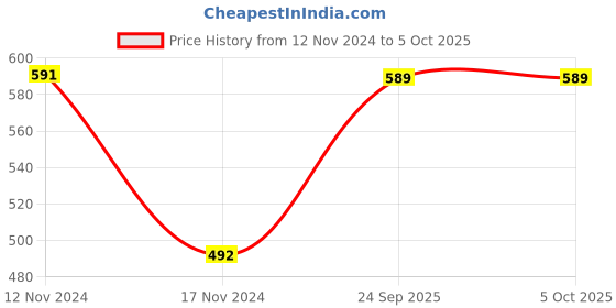 myntra.com Hypernation Charcoal Solid Open Front Shrug hypernation Price History Graph from 12 Nov 2024 to 4 Oct 2025