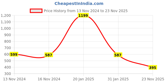 myntra.com Hypernation Colourblocked Boat Neck Cotton Top hypernation Price History Graph from 13 Nov 2024 to 23 Nov 2025