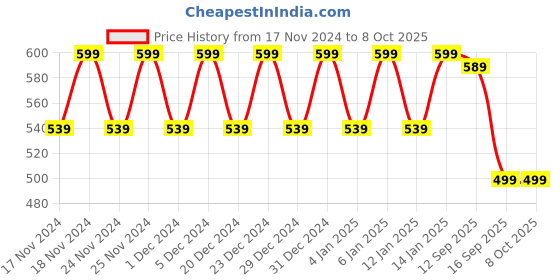 myntra.com Hypernation Colourblocked T-shirt hypernation Price History Graph from 17 Nov 2024 to 8 Oct 2025
