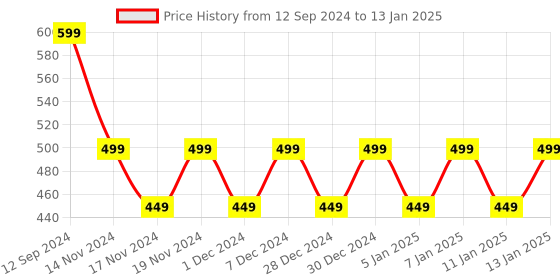 myntra.com Hypernation Coral Solid Open Front Longline Shrug hypernation Price History Graph from 12 Sep 2024 to 13 Jan 2025