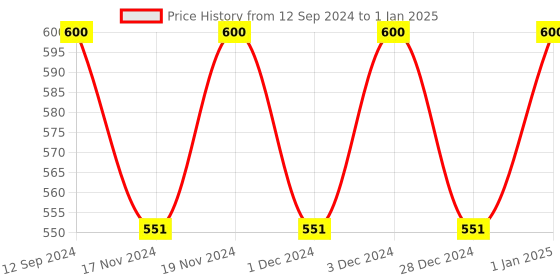 myntra.com Hypernation Coral Solid Open Front Shrug hypernation Price History Graph from 12 Sep 2024 to 1 Jan 2025