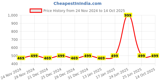 myntra.com Hypernation Cotton Crop Top hypernation Price History Graph from 24 Nov 2024 to 13 Oct 2025
