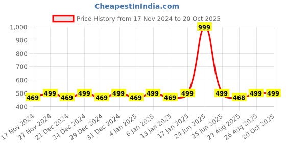 myntra.com Hypernation Cotton Crop Top hypernation Price History Graph from 17 Nov 2024 to 19 Oct 2025