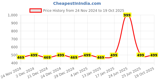 myntra.com Hypernation Cotton Crop Top hypernation Price History Graph from 24 Nov 2024 to 19 Oct 2025