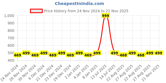 myntra.com Hypernation Cotton Crop Top hypernation Price History Graph from 24 Nov 2024 to 20 Nov 2025