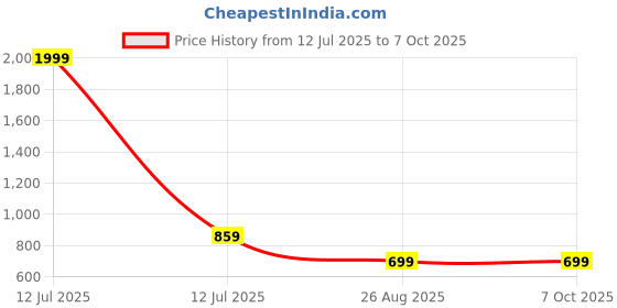 myntra.com Hypernation Cotton Open Front Longline Shrug hypernation Price History Graph from 12 Jul 2025 to 6 Oct 2025