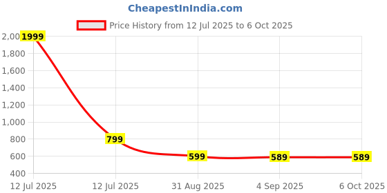 myntra.com Hypernation Cotton Open Front Shrug hypernation Price History Graph from 12 Jul 2025 to 6 Oct 2025
