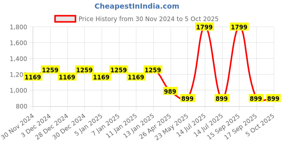 myntra.com Hypernation Cotton Single-Breasted Nehru Jackets hypernation Price History Graph from 30 Nov 2024 to 5 Oct 2025