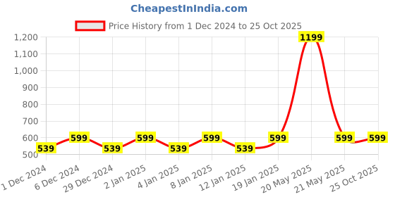 myntra.com Hypernation Floral Embroidered High Neck CottonTop hypernation Price History Graph from 1 Dec 2024 to 24 Oct 2025