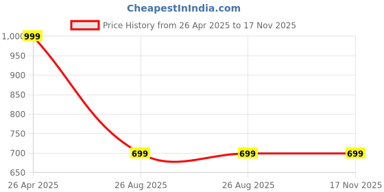 myntra.com Hypernation Floral Print Regular Maternity Longline Top hypernation Price History Graph from 26 Apr 2025 to 16 Nov 2025