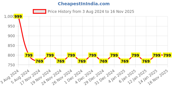 myntra.com Hypernation Floral Printed Cuffed Sleeves High-Low Top hypernation Price History Graph from 3 Aug 2024 to 16 Nov 2025