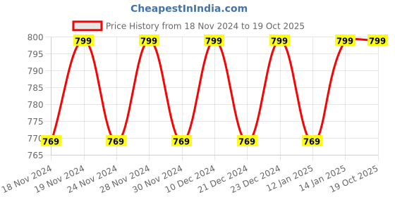 myntra.com Hypernation Floral Printed Cuffed Sleeves High-Low Top hypernation Price History Graph from 18 Nov 2024 to 19 Oct 2025