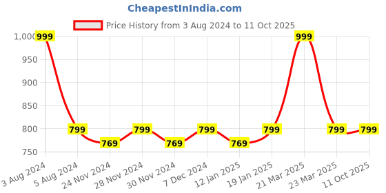 myntra.com Hypernation Floral Printed Cuffed Sleeves High-Low Top hypernation Price History Graph from 3 Aug 2024 to 11 Oct 2025