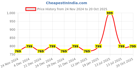 myntra.com Hypernation Floral Printed Cuffed Sleeves High-Low Top hypernation Price History Graph from 24 Nov 2024 to 19 Oct 2025