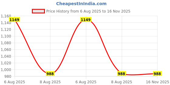 myntra.com Hypernation Floral Printed Feeding & Maternity A-Line Midi Dress hypernation Price History Graph from 6 Aug 2025 to 16 Nov 2025
