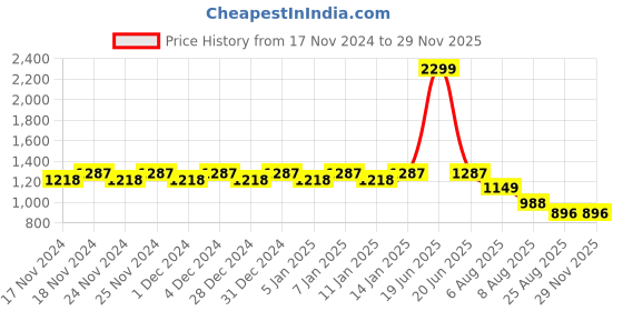 myntra.com Hypernation Floral Printed Feeding & Maternity Empire Dress hypernation Price History Graph from 17 Nov 2024 to 28 Nov 2025