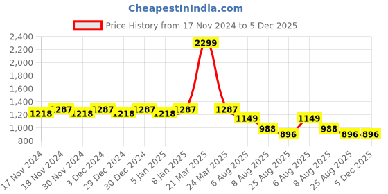 myntra.com Hypernation Floral Printed Feeding & Maternity Empire Dress hypernation Price History Graph from 17 Nov 2024 to 4 Dec 2025