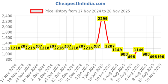 myntra.com Hypernation Floral Printed Feeding & Maternity Empire Dress hypernation Price History Graph from 17 Nov 2024 to 28 Nov 2025
