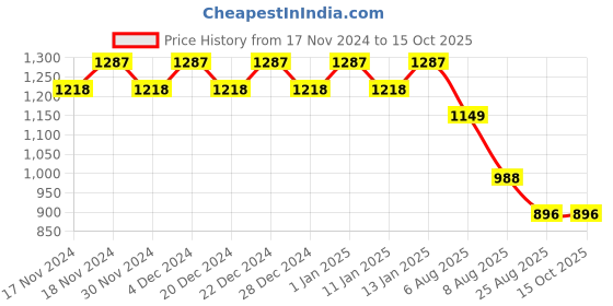 myntra.com Hypernation Floral Printed Feeding & Maternity Fit & Flare Dress hypernation Price History Graph from 17 Nov 2024 to 15 Oct 2025