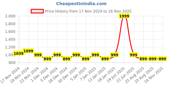 myntra.com Hypernation Floral Printed Maternity A-Line Longline Top hypernation Price History Graph from 17 Nov 2024 to 16 Nov 2025