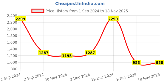 myntra.com Hypernation Floral Printed Maternity A-Line Midi Dress hypernation Price History Graph from 1 Sep 2024 to 16 Nov 2025