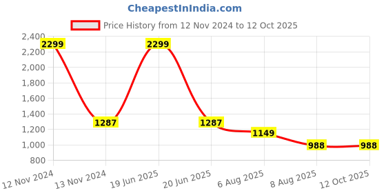 myntra.com Hypernation Floral Printed Maternity A-Line Midi Dress hypernation Price History Graph from 12 Nov 2024 to 12 Oct 2025