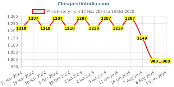 myntra.com Hypernation Floral Printed Maternity A-Line Midi Dress hypernation Price History Graph from 17 Nov 2024 to 14 Oct 2025