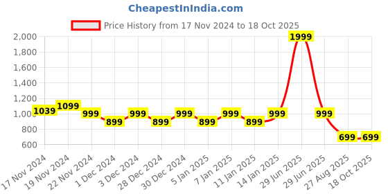 myntra.com Hypernation Floral Printed Maternity Longline Top hypernation Price History Graph from 17 Nov 2024 to 18 Oct 2025