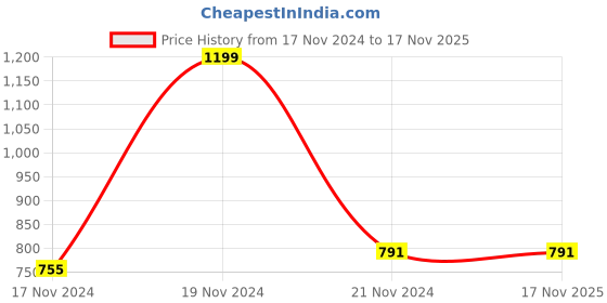 myntra.com Hypernation Floral Printed Nightdress hypernation Price History Graph from 17 Nov 2024 to 17 Nov 2025