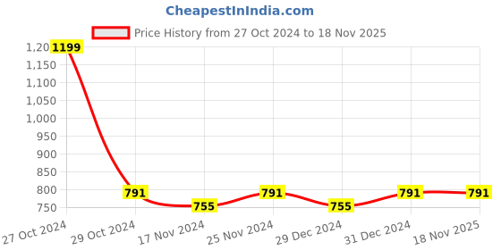 myntra.com Hypernation Floral Printed Nightdress hypernation Price History Graph from 27 Oct 2024 to 16 Nov 2025