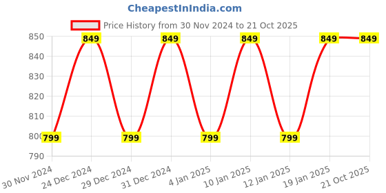 myntra.com Hypernation Floral Printed Puff Sleeves Fitted Crop Top hypernation Price History Graph from 30 Nov 2024 to 19 Oct 2025