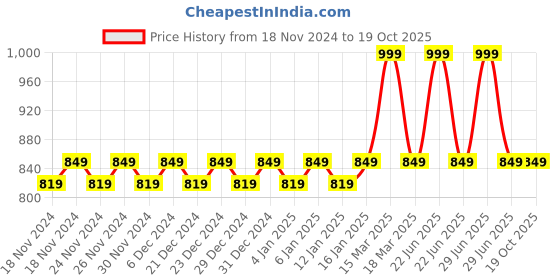 myntra.com Hypernation Floral Printed Puff Sleeves Fitted Crop Top hypernation Price History Graph from 18 Nov 2024 to 17 Oct 2025