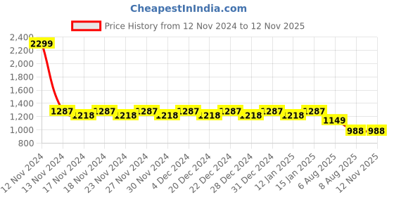 myntra.com Hypernation Floral Printed Round Neck Maternity Maternity A-Line Midi Dress hypernation Price History Graph from 12 Nov 2024 to 10 Nov 2025