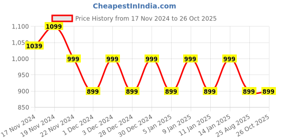 myntra.com Hypernation Floral Printed V-Neck Maternity A-Line Kurti hypernation Price History Graph from 17 Nov 2024 to 25 Oct 2025