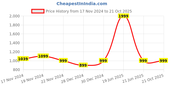 myntra.com Hypernation Floral Printed V-Neck Maternity A-Line Kurti hypernation Price History Graph from 17 Nov 2024 to 21 Oct 2025