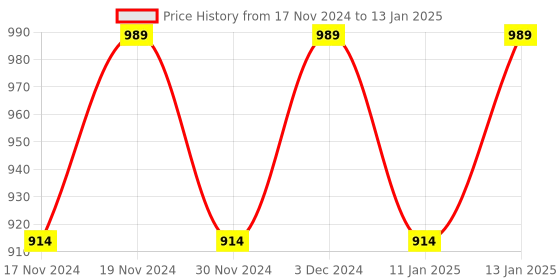 myntra.com Hypernation Front Open Asymmetric Cotton Longline Shrug hypernation Price History Graph from 17 Nov 2024 to 13 Jan 2025