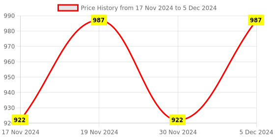 myntra.com Hypernation Front Open Asymmetric Cotton Longline Shrug hypernation Price History Graph from 17 Nov 2024 to 5 Dec 2024