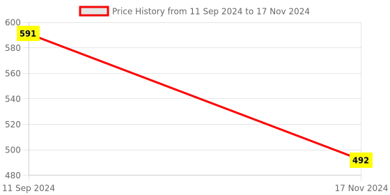 myntra.com Hypernation Fuchsia Solid Waterfall Shrug hypernation Price History Graph from 11 Sep 2024 to 17 Nov 2024