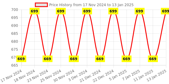 myntra.com Hypernation Grey Solid Open Front Shrug hypernation Price History Graph from 17 Nov 2024 to 13 Jan 2025