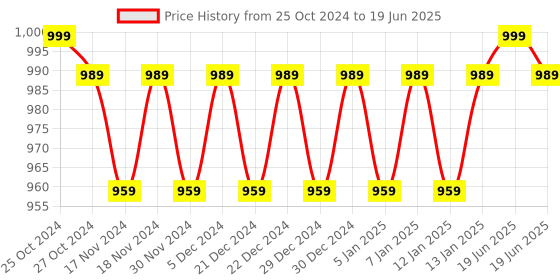 myntra.com Hypernation Grey Solid Open Front Shrug hypernation Price History Graph from 25 Oct 2024 to 19 Jun 2025