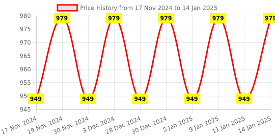myntra.com Hypernation Grey Solid Open Front Shrug hypernation Price History Graph from 17 Nov 2024 to 14 Jan 2025