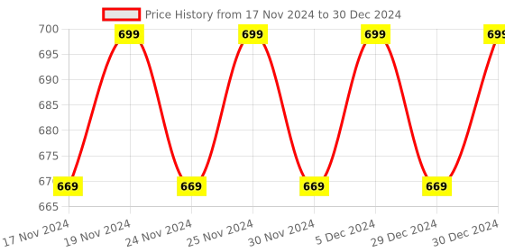 myntra.com Hypernation Grey Solid Open Front Shrug hypernation Price History Graph from 17 Nov 2024 to 30 Dec 2024