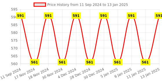 myntra.com Hypernation Grey Solid Open Front Shrug hypernation Price History Graph from 11 Sep 2024 to 13 Jan 2025