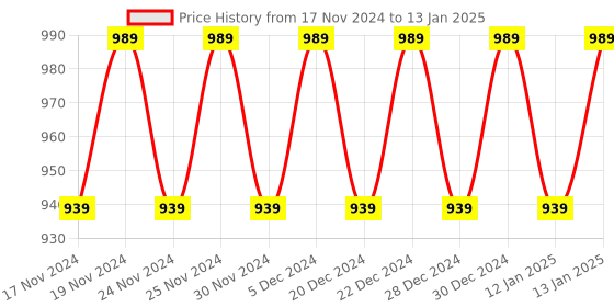 myntra.com Hypernation Grey Solid Open Front Shrug hypernation Price History Graph from 17 Nov 2024 to 13 Jan 2025