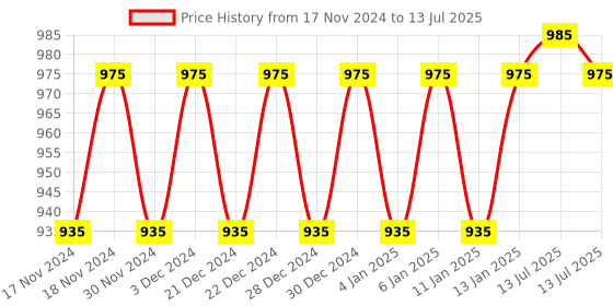myntra.com Hypernation Grey Solid Open Front Shrug hypernation Price History Graph from 17 Nov 2024 to 13 Jul 2025