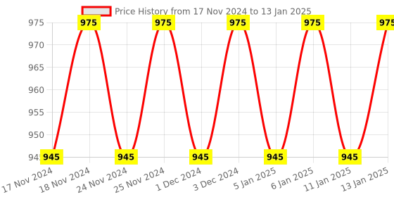 myntra.com Hypernation Grey Solid Open Front Shrug hypernation Price History Graph from 17 Nov 2024 to 13 Jan 2025