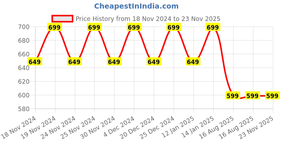 myntra.com Hypernation High Neck Pure Cotton Top hypernation Price History Graph from 18 Nov 2024 to 23 Nov 2025